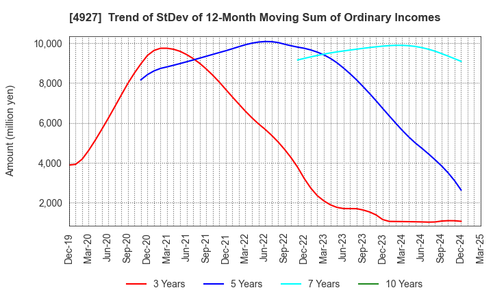 4927 POLA ORBIS HOLDINGS INC.: Trend of StDev of 12-Month Moving Sum of Ordinary Incomes