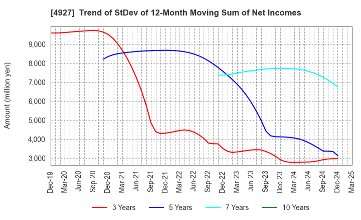 4927 POLA ORBIS HOLDINGS INC.: Trend of StDev of 12-Month Moving Sum of Net Incomes