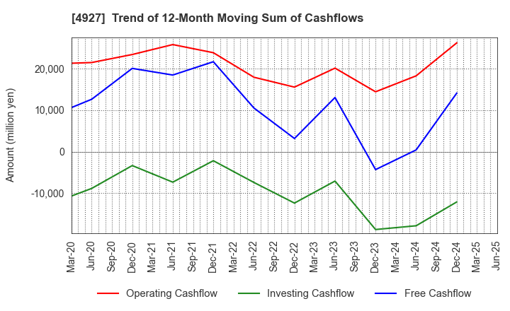 4927 POLA ORBIS HOLDINGS INC.: Trend of 12-Month Moving Sum of Cashflows