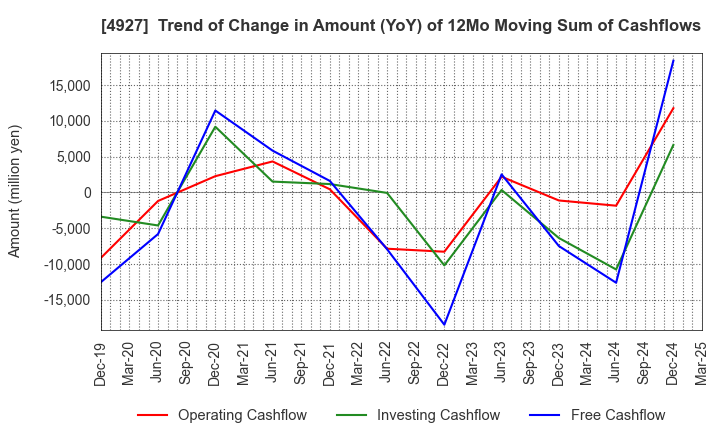 4927 POLA ORBIS HOLDINGS INC.: Trend of Change in Amount (YoY) of 12Mo Moving Sum of Cashflows