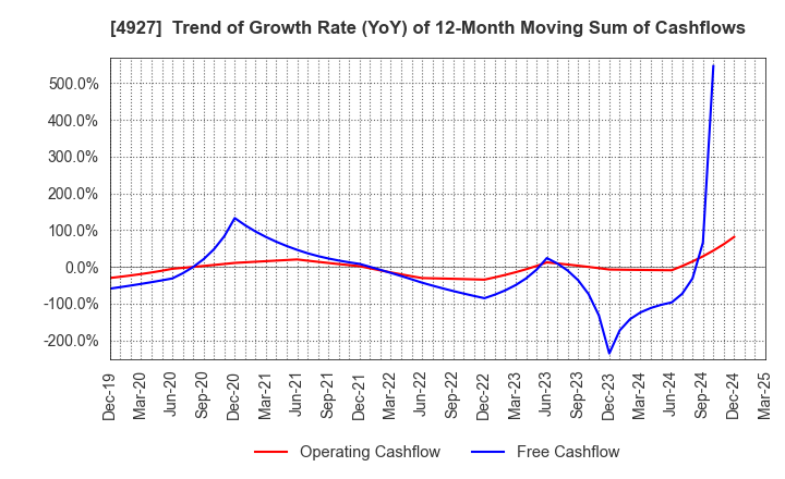 4927 POLA ORBIS HOLDINGS INC.: Trend of Growth Rate (YoY) of 12-Month Moving Sum of Cashflows