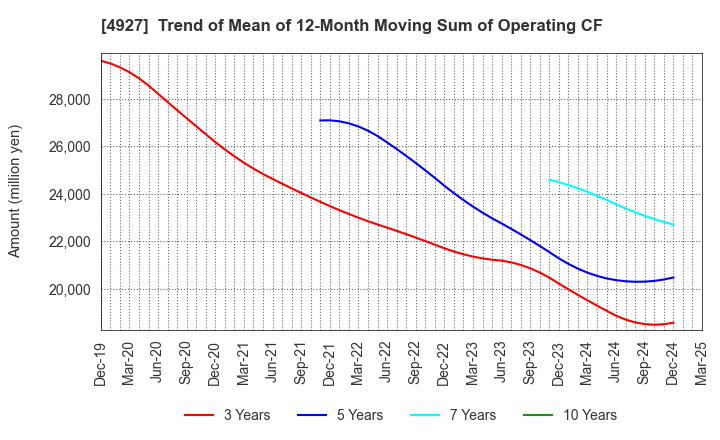 4927 POLA ORBIS HOLDINGS INC.: Trend of Mean of 12-Month Moving Sum of Operating CF