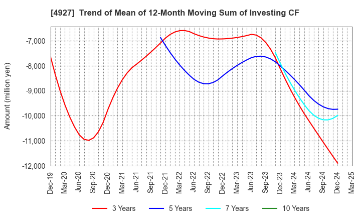 4927 POLA ORBIS HOLDINGS INC.: Trend of Mean of 12-Month Moving Sum of Investing CF