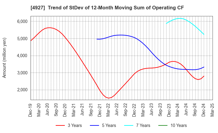 4927 POLA ORBIS HOLDINGS INC.: Trend of StDev of 12-Month Moving Sum of Operating CF