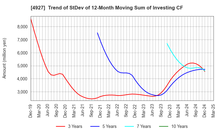 4927 POLA ORBIS HOLDINGS INC.: Trend of StDev of 12-Month Moving Sum of Investing CF