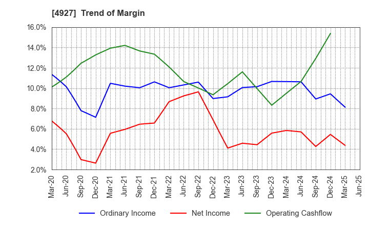 4927 POLA ORBIS HOLDINGS INC.: Trend of Margin