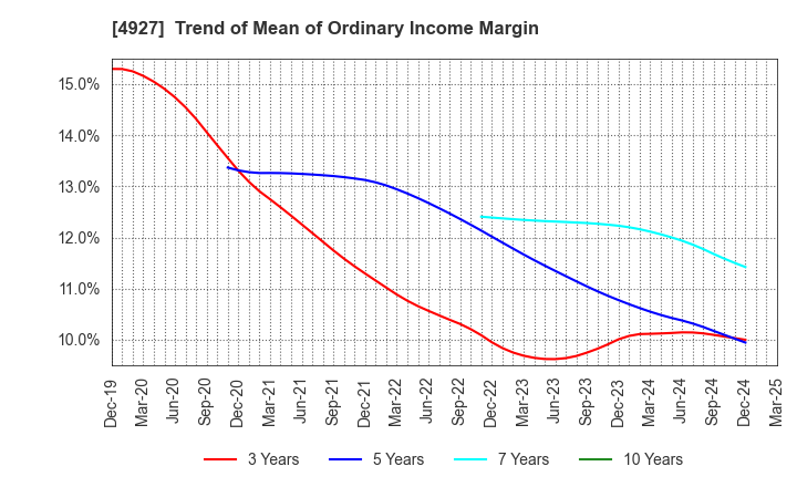 4927 POLA ORBIS HOLDINGS INC.: Trend of Mean of Ordinary Income Margin