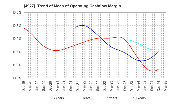 4927 POLA ORBIS HOLDINGS INC.: Trend of Mean of Operating Cashflow Margin