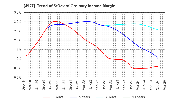 4927 POLA ORBIS HOLDINGS INC.: Trend of StDev of Ordinary Income Margin