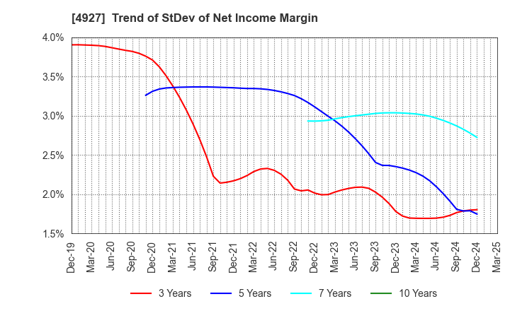 4927 POLA ORBIS HOLDINGS INC.: Trend of StDev of Net Income Margin
