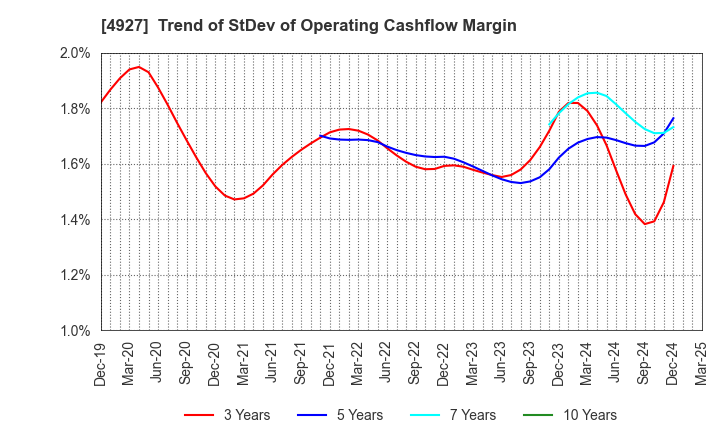 4927 POLA ORBIS HOLDINGS INC.: Trend of StDev of Operating Cashflow Margin