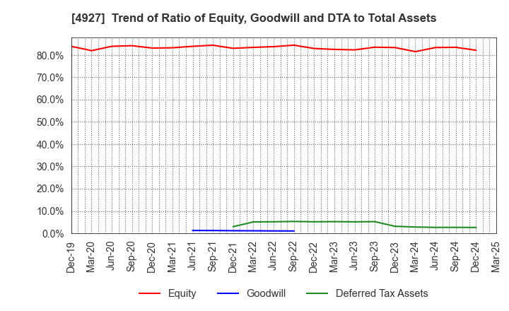 4927 POLA ORBIS HOLDINGS INC.: Trend of Ratio of Equity, Goodwill and DTA to Total Assets