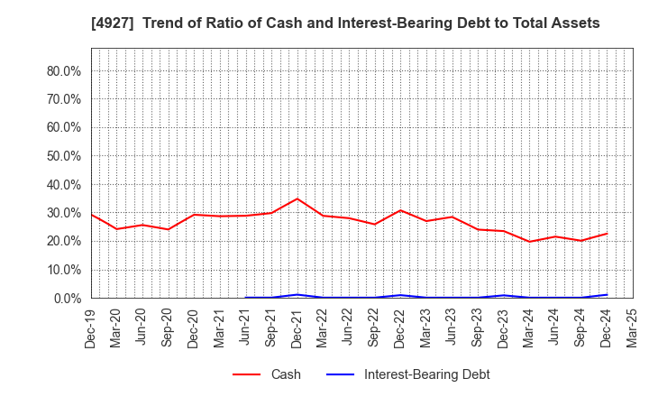 4927 POLA ORBIS HOLDINGS INC.: Trend of Ratio of Cash and Interest-Bearing Debt to Total Assets