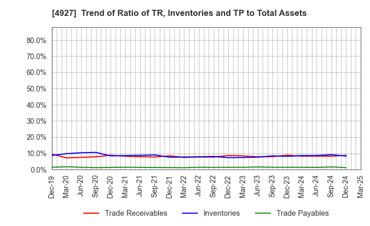 4927 POLA ORBIS HOLDINGS INC.: Trend of Ratio of TR, Inventories and TP to Total Assets