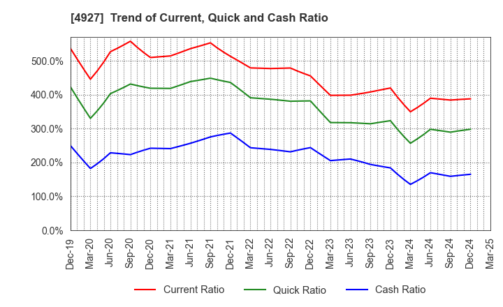 4927 POLA ORBIS HOLDINGS INC.: Trend of Current, Quick and Cash Ratio