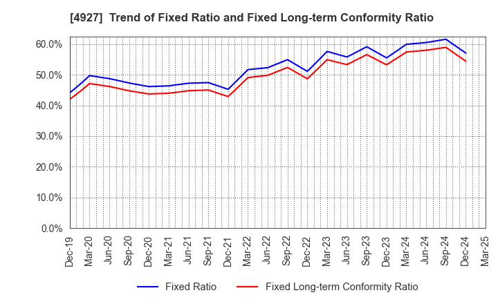 4927 POLA ORBIS HOLDINGS INC.: Trend of Fixed Ratio and Fixed Long-term Conformity Ratio