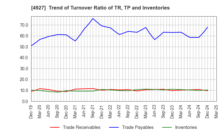 4927 POLA ORBIS HOLDINGS INC.: Trend of Turnover Ratio of TR, TP and Inventories