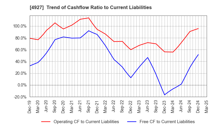 4927 POLA ORBIS HOLDINGS INC.: Trend of Cashflow Ratio to Current Liabilities