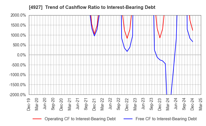 4927 POLA ORBIS HOLDINGS INC.: Trend of Cashflow Ratio to Interest-Bearing Debt