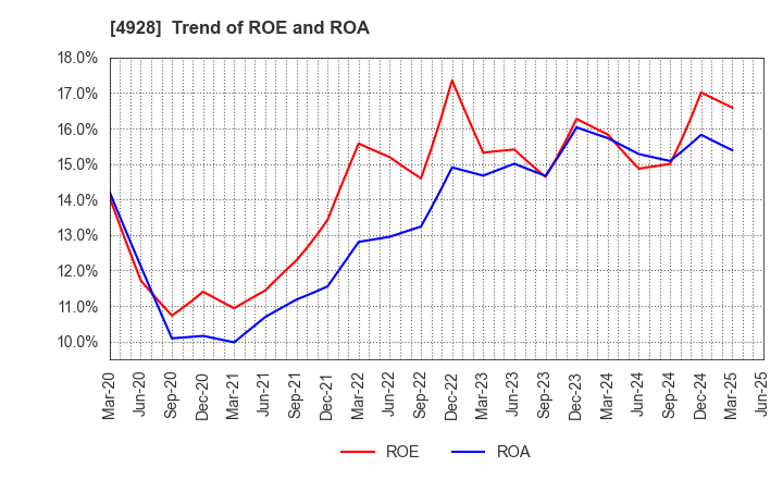 4928 Noevir Holdings Co., Ltd.: Trend of ROE and ROA