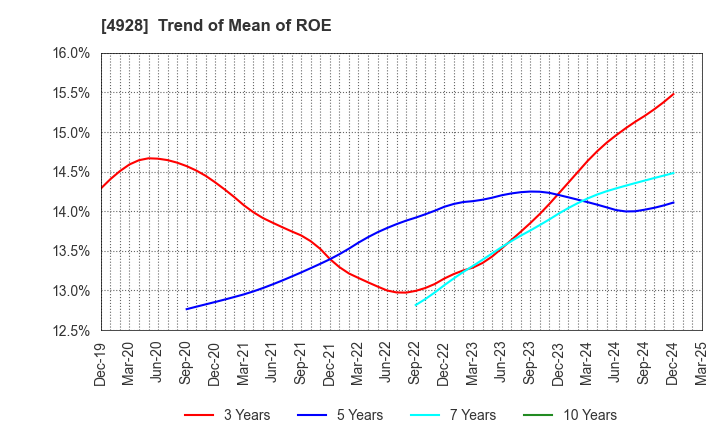 4928 Noevir Holdings Co., Ltd.: Trend of Mean of ROE