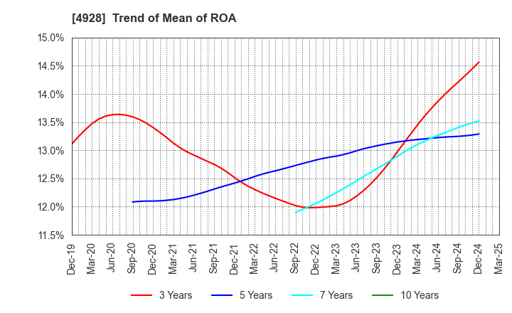 4928 Noevir Holdings Co., Ltd.: Trend of Mean of ROA