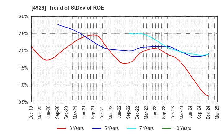 4928 Noevir Holdings Co., Ltd.: Trend of StDev of ROE