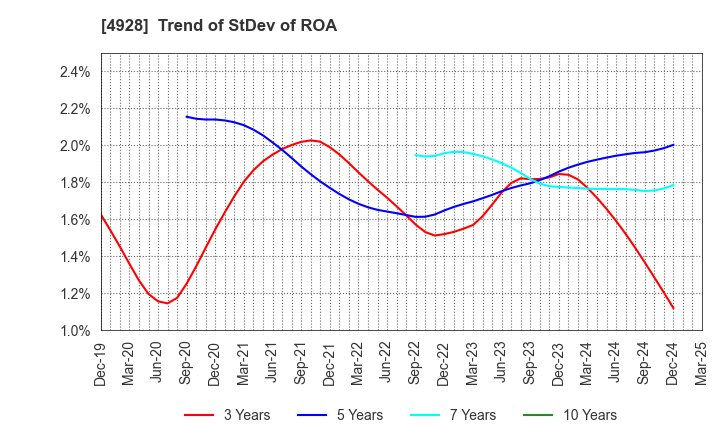 4928 Noevir Holdings Co., Ltd.: Trend of StDev of ROA