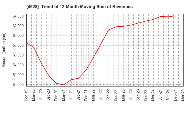 4928 Noevir Holdings Co., Ltd.: Trend of 12-Month Moving Sum of Revenues