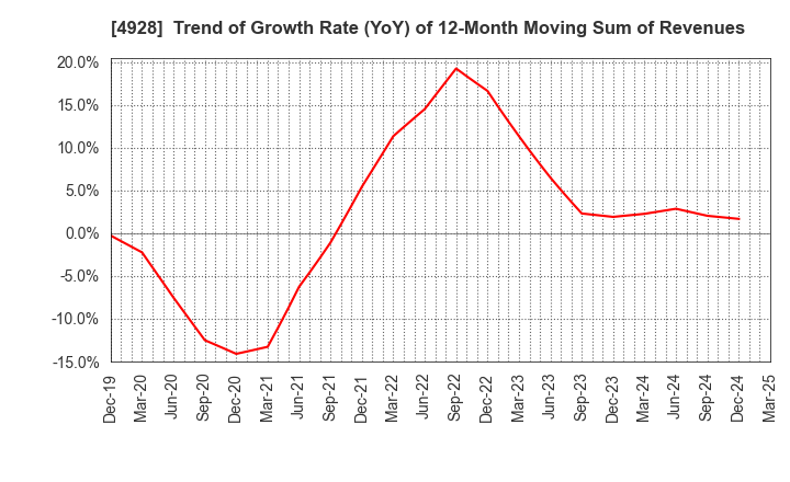 4928 Noevir Holdings Co., Ltd.: Trend of Growth Rate (YoY) of 12-Month Moving Sum of Revenues