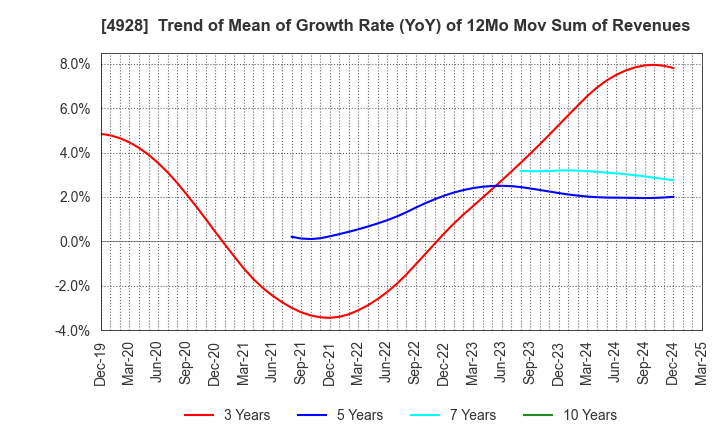 4928 Noevir Holdings Co., Ltd.: Trend of Mean of Growth Rate (YoY) of 12Mo Mov Sum of Revenues