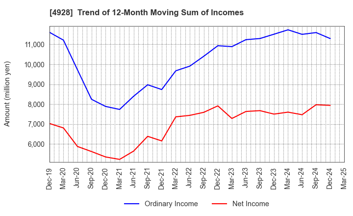 4928 Noevir Holdings Co., Ltd.: Trend of 12-Month Moving Sum of Incomes