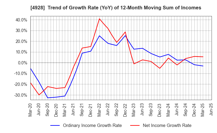 4928 Noevir Holdings Co., Ltd.: Trend of Growth Rate (YoY) of 12-Month Moving Sum of Incomes