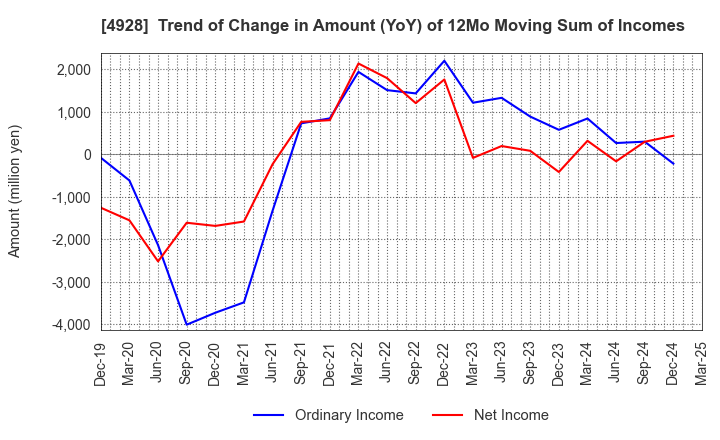 4928 Noevir Holdings Co., Ltd.: Trend of Change in Amount (YoY) of 12Mo Moving Sum of Incomes