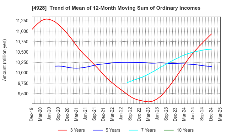 4928 Noevir Holdings Co., Ltd.: Trend of Mean of 12-Month Moving Sum of Ordinary Incomes