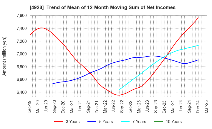 4928 Noevir Holdings Co., Ltd.: Trend of Mean of 12-Month Moving Sum of Net Incomes