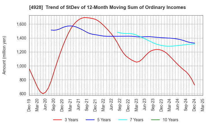 4928 Noevir Holdings Co., Ltd.: Trend of StDev of 12-Month Moving Sum of Ordinary Incomes