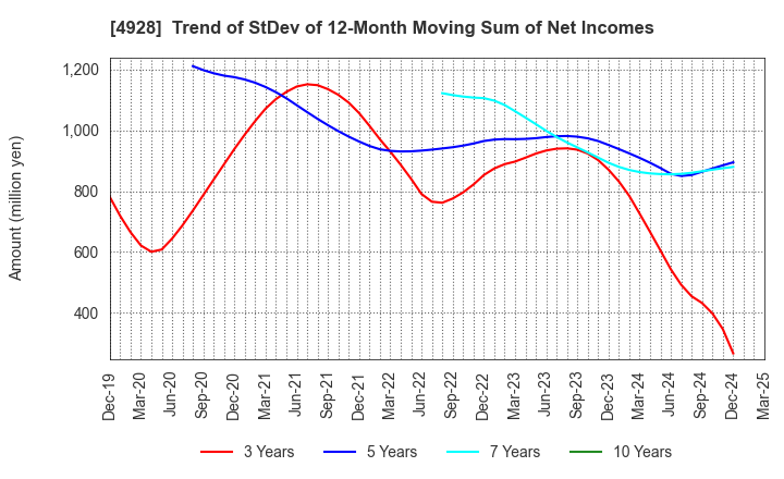 4928 Noevir Holdings Co., Ltd.: Trend of StDev of 12-Month Moving Sum of Net Incomes