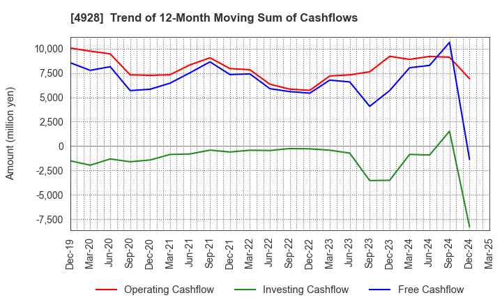 4928 Noevir Holdings Co., Ltd.: Trend of 12-Month Moving Sum of Cashflows