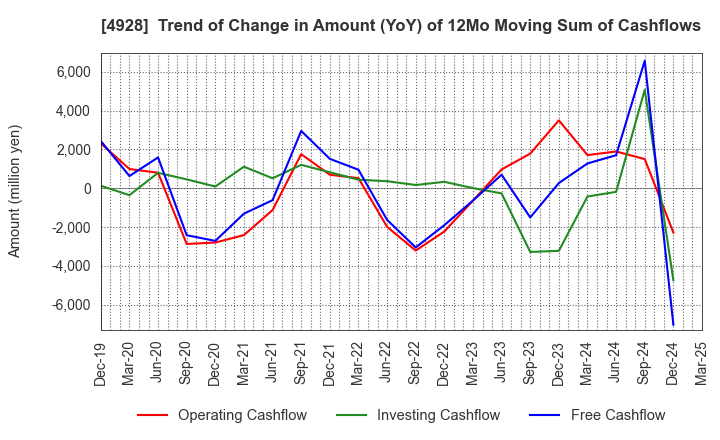 4928 Noevir Holdings Co., Ltd.: Trend of Change in Amount (YoY) of 12Mo Moving Sum of Cashflows