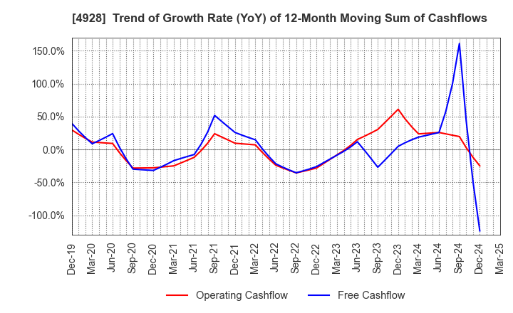 4928 Noevir Holdings Co., Ltd.: Trend of Growth Rate (YoY) of 12-Month Moving Sum of Cashflows