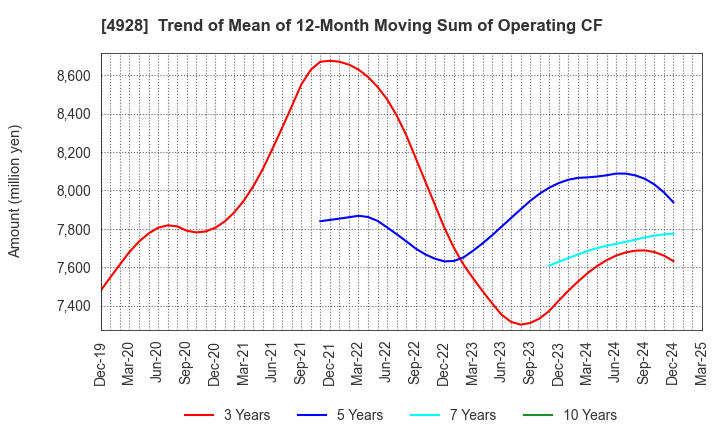 4928 Noevir Holdings Co., Ltd.: Trend of Mean of 12-Month Moving Sum of Operating CF