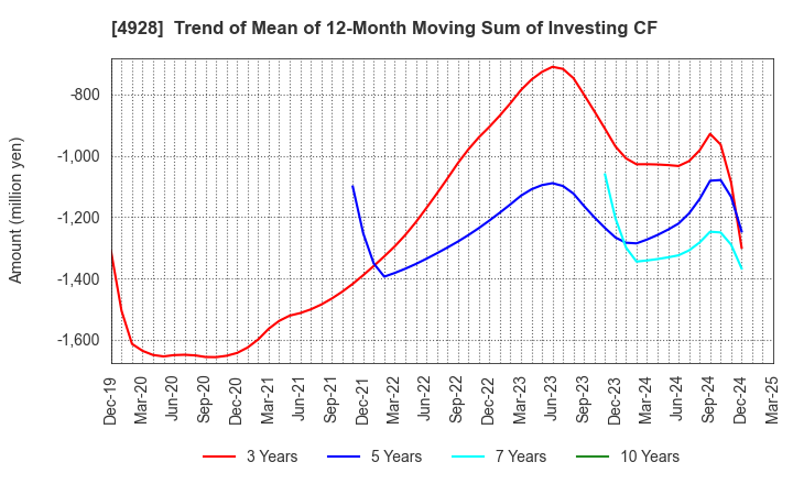 4928 Noevir Holdings Co., Ltd.: Trend of Mean of 12-Month Moving Sum of Investing CF