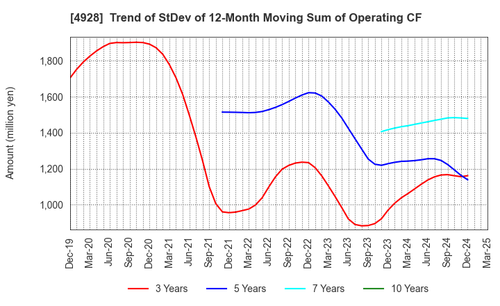 4928 Noevir Holdings Co., Ltd.: Trend of StDev of 12-Month Moving Sum of Operating CF