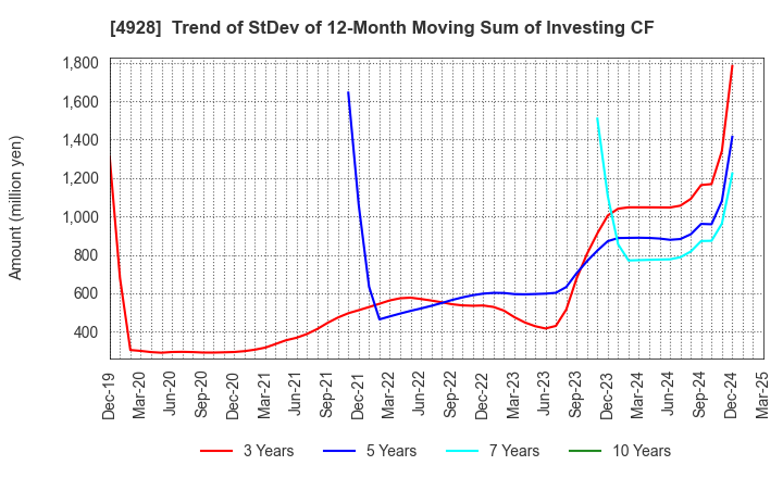 4928 Noevir Holdings Co., Ltd.: Trend of StDev of 12-Month Moving Sum of Investing CF
