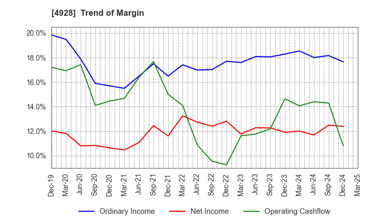 4928 Noevir Holdings Co., Ltd.: Trend of Margin