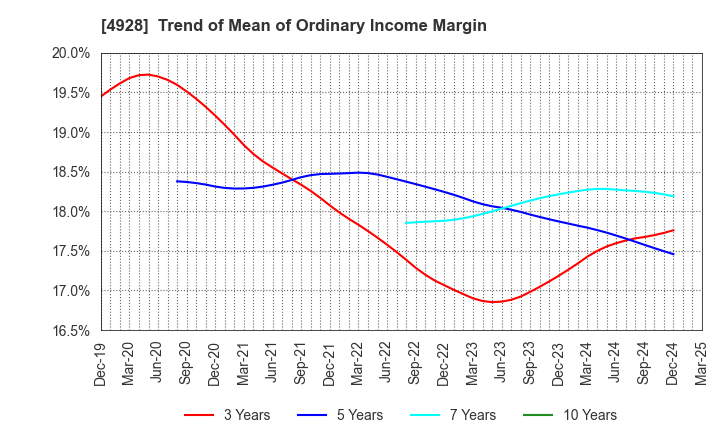 4928 Noevir Holdings Co., Ltd.: Trend of Mean of Ordinary Income Margin