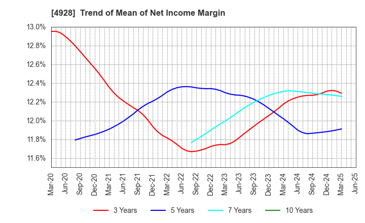 4928 Noevir Holdings Co., Ltd.: Trend of Mean of Net Income Margin