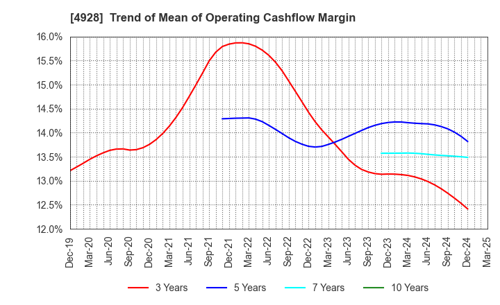 4928 Noevir Holdings Co., Ltd.: Trend of Mean of Operating Cashflow Margin