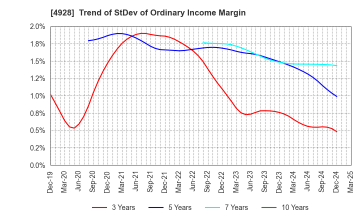 4928 Noevir Holdings Co., Ltd.: Trend of StDev of Ordinary Income Margin